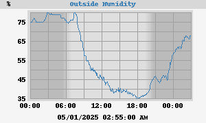 outside humidity