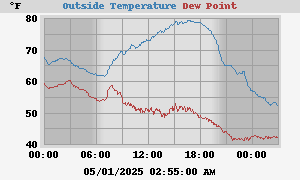 temperatures
