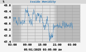 humidity